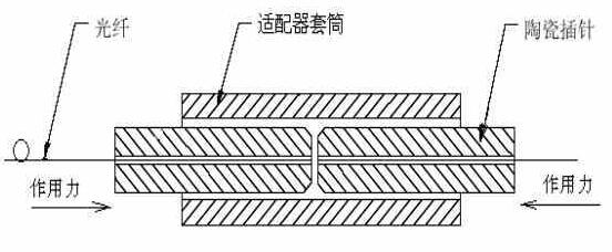 深扬明分解光纤连接器的分类
